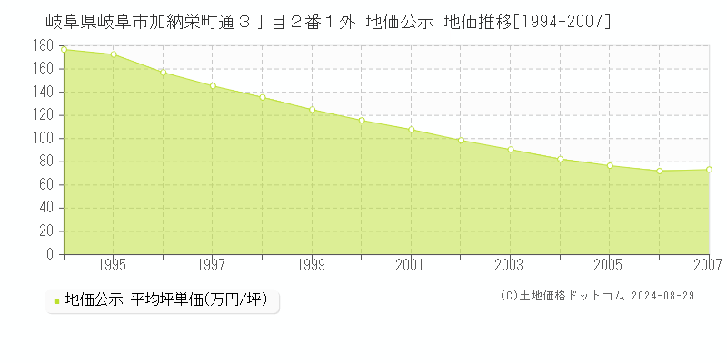 岐阜県岐阜市加納栄町通３丁目２番１外 公示地価 地価推移[1994-2007]