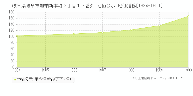 岐阜県岐阜市加納新本町２丁目１７番外 地価公示 地価推移[1984-1990]