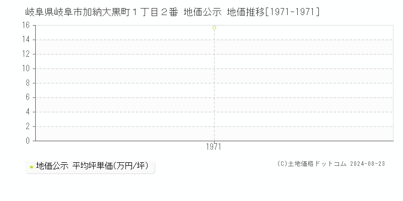 岐阜県岐阜市加納大黒町１丁目２番 地価公示 地価推移[1971-1981]