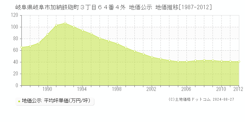 岐阜県岐阜市加納鉄砲町３丁目６４番４外 地価公示 地価推移[1987-2012]