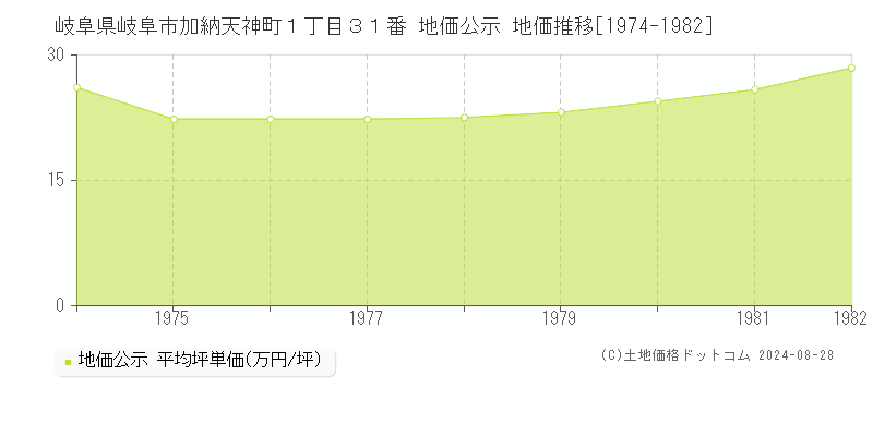 岐阜県岐阜市加納天神町１丁目３１番 公示地価 地価推移[1974-1982]