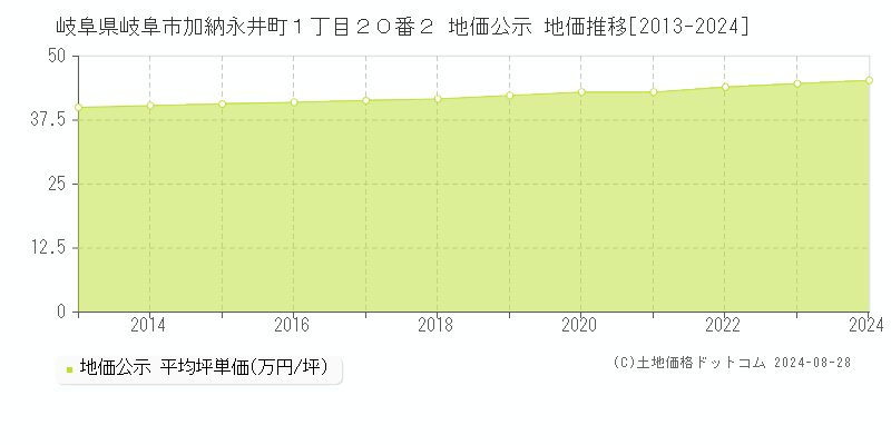 岐阜県岐阜市加納永井町１丁目２０番２ 地価公示 地価推移[2013-2023]