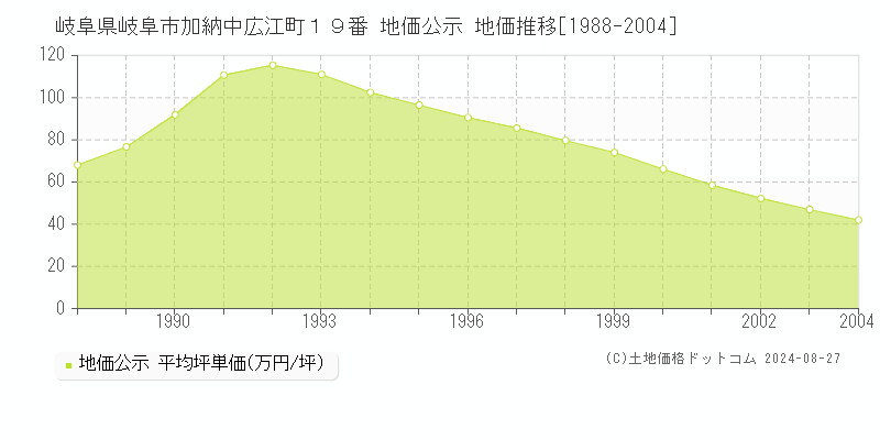 岐阜県岐阜市加納中広江町１９番 地価公示 地価推移[1988-2004]