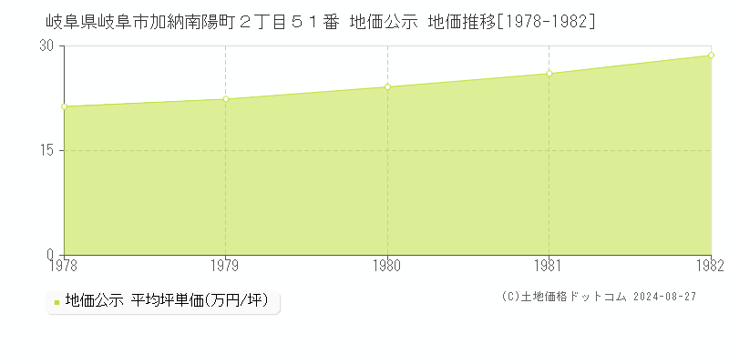 岐阜県岐阜市加納南陽町２丁目５１番 地価公示 地価推移[1978-1982]