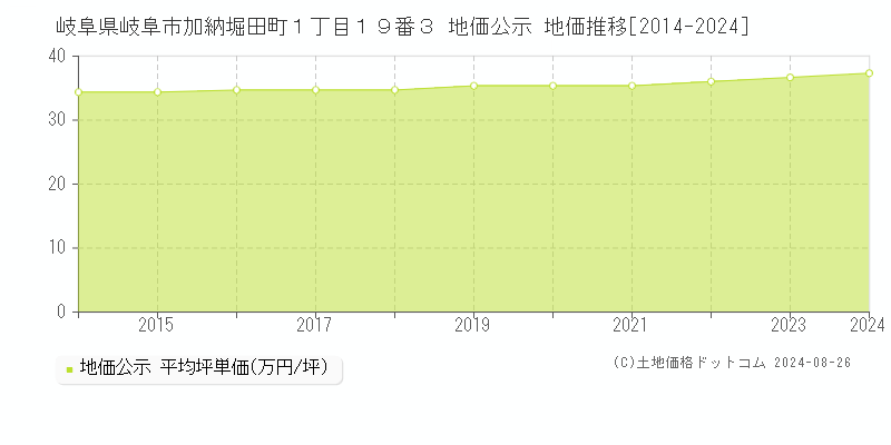 岐阜県岐阜市加納堀田町１丁目１９番３ 地価公示 地価推移[2014-2023]