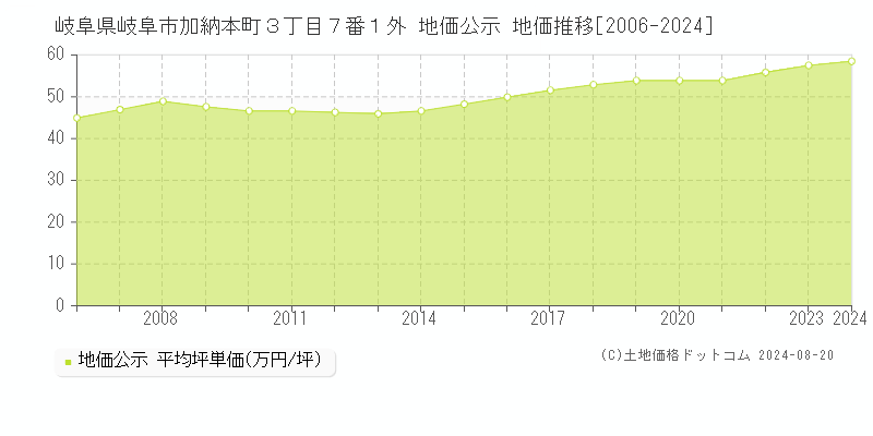 岐阜県岐阜市加納本町３丁目７番１外 地価公示 地価推移[2006-2023]