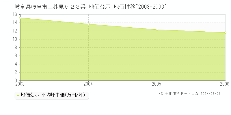 岐阜県岐阜市上芥見５２３番 公示地価 地価推移[2003-2006]