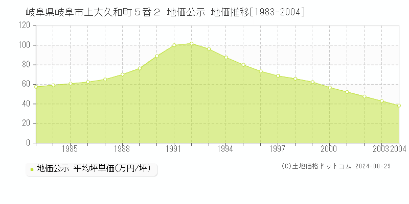 岐阜県岐阜市上大久和町５番２ 地価公示 地価推移[1983-2004]