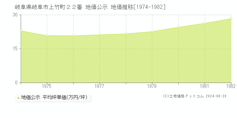 岐阜県岐阜市上竹町２２番 地価公示 地価推移[1974-1982]