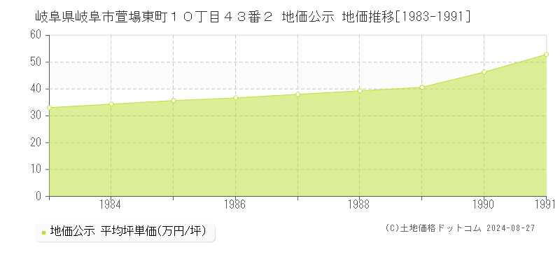 岐阜県岐阜市萱場東町１０丁目４３番２ 地価公示 地価推移[1983-1991]