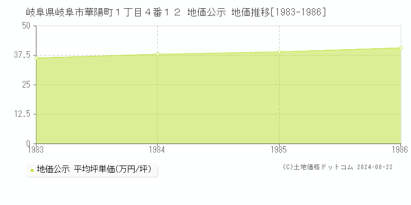 岐阜県岐阜市華陽町１丁目４番１２ 地価公示 地価推移[1983-1986]