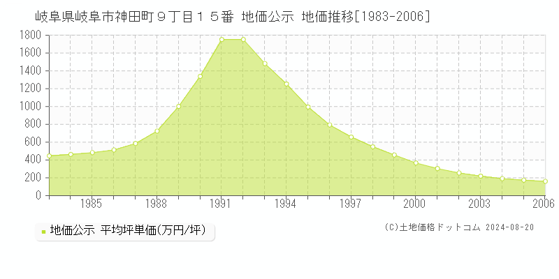 岐阜県岐阜市神田町９丁目１５番 公示地価 地価推移[1983-2006]