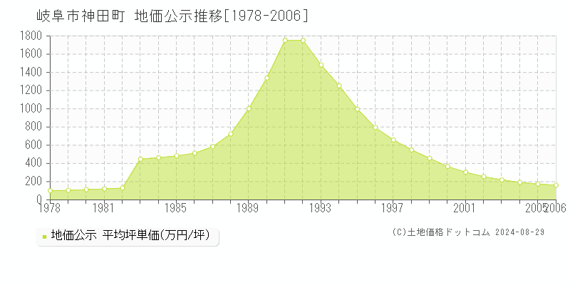 神田町(岐阜市)の公示地価推移グラフ(坪単価)[1978-2006年]