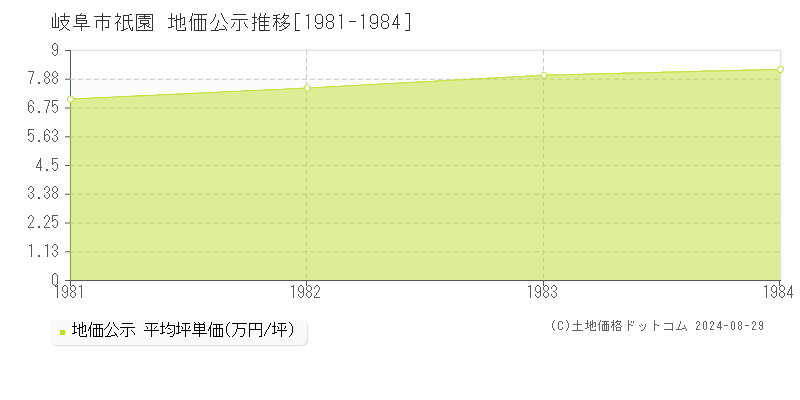 祇園(岐阜市)の公示地価推移グラフ(坪単価)[1981-1984年]