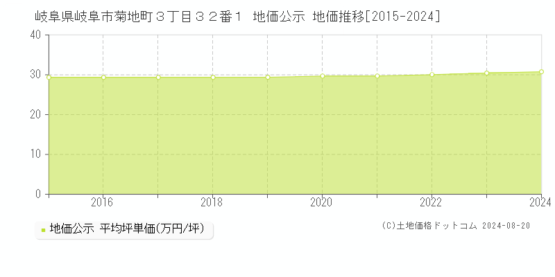 岐阜県岐阜市菊地町３丁目３２番１ 公示地価 地価推移[2015-2024]