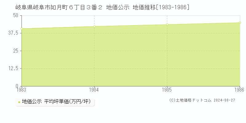 岐阜県岐阜市如月町６丁目３番２ 地価公示 地価推移[1983-1986]