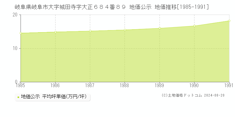 岐阜県岐阜市大字城田寺字大正６８４番８９ 公示地価 地価推移[1985-1991]