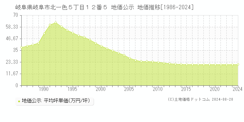 岐阜県岐阜市北一色５丁目１２番５ 地価公示 地価推移[1986-2023]