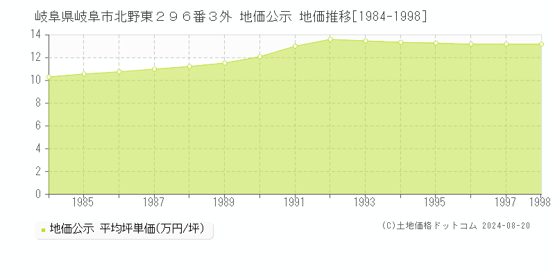 岐阜県岐阜市北野東２９６番３外 公示地価 地価推移[1984-1998]