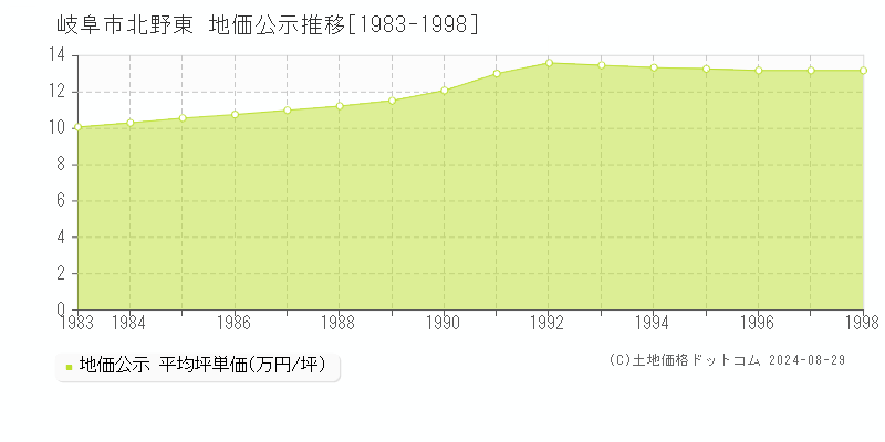 北野東(岐阜市)の地価公示推移グラフ(坪単価)[1983-1998年]