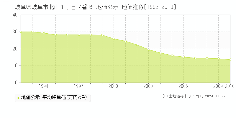 岐阜県岐阜市北山１丁目７番６ 地価公示 地価推移[1992-2010]