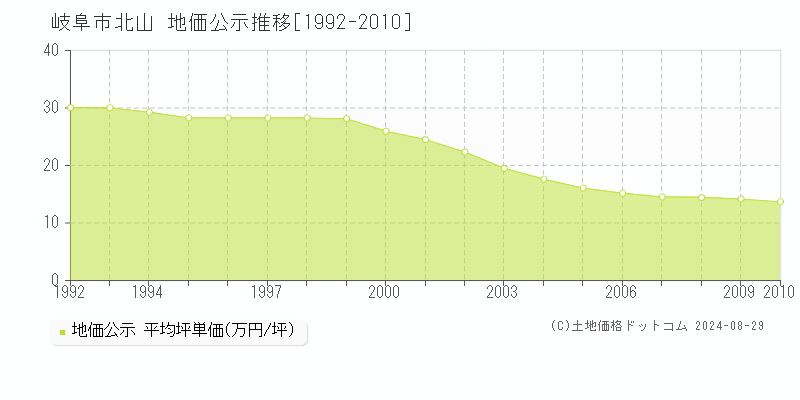 北山(岐阜市)の地価公示推移グラフ(坪単価)[1992-2010年]