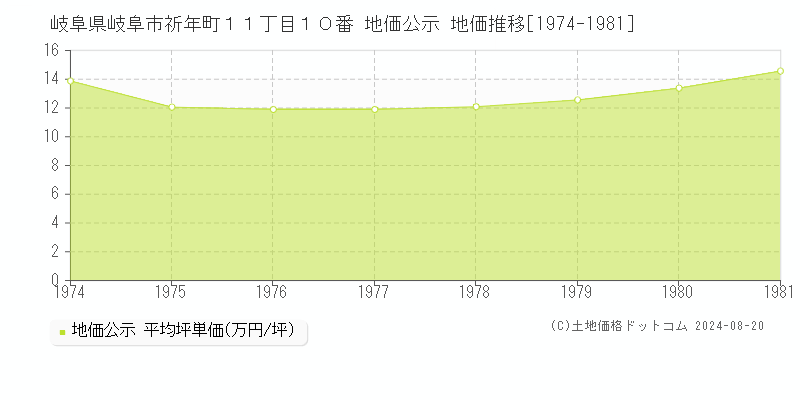 岐阜県岐阜市祈年町１１丁目１０番 地価公示 地価推移[1974-1981]