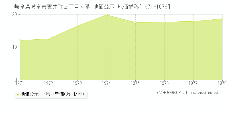 岐阜県岐阜市雲井町２丁目４番 地価公示 地価推移[1971-1978]