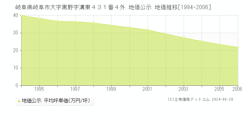 岐阜県岐阜市大字黒野字溝東４３１番４外 地価公示 地価推移[1994-2006]