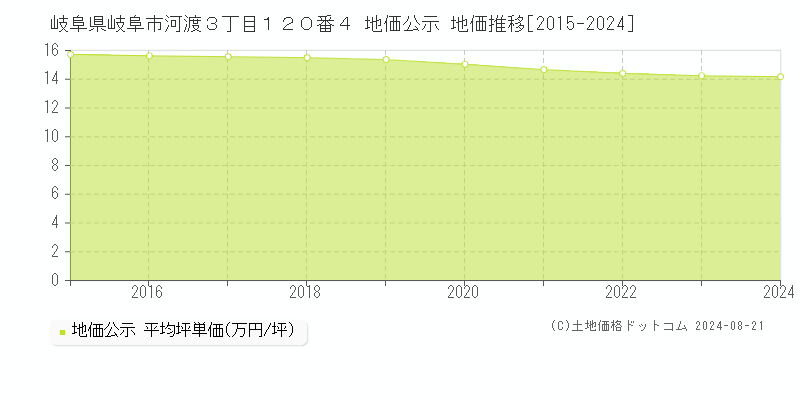 岐阜県岐阜市河渡３丁目１２０番４ 公示地価 地価推移[2015-2024]