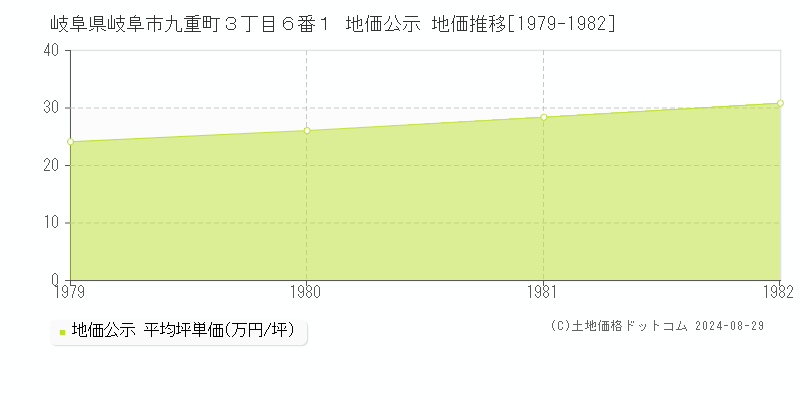 岐阜県岐阜市九重町３丁目６番１ 地価公示 地価推移[1979-1982]