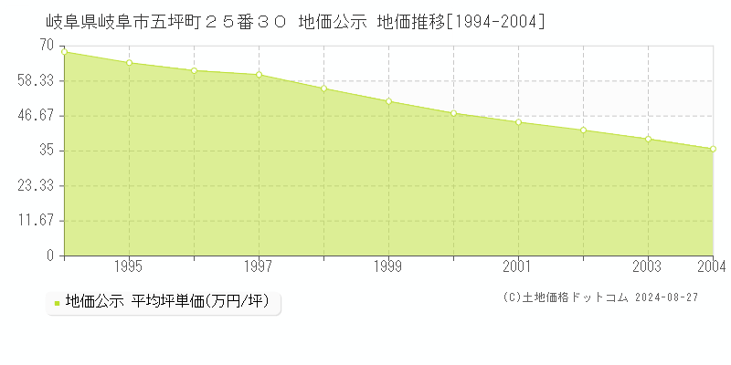 岐阜県岐阜市五坪町２５番３０ 公示地価 地価推移[1994-2004]