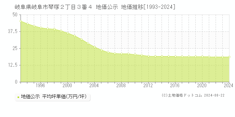 岐阜県岐阜市琴塚２丁目３番４ 地価公示 地価推移[1993-2023]