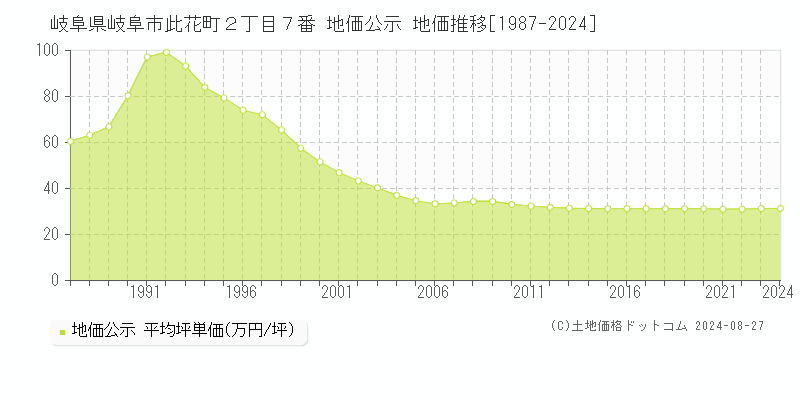 岐阜県岐阜市此花町２丁目７番 地価公示 地価推移[1987-2023]