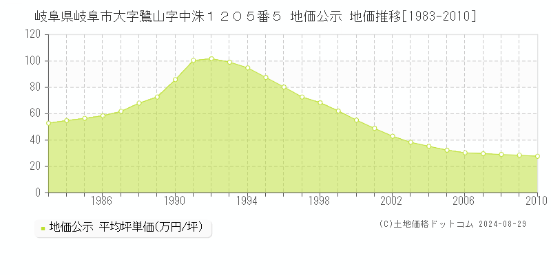 岐阜県岐阜市大字鷺山字中洙１２０５番５ 公示地価 地価推移[1983-2010]