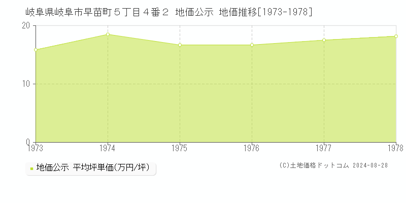 岐阜県岐阜市早苗町５丁目４番２ 公示地価 地価推移[1973-1978]