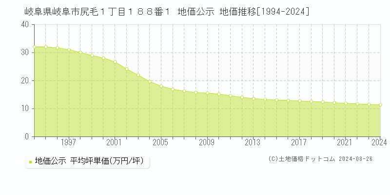 岐阜県岐阜市尻毛１丁目１８８番１ 地価公示 地価推移[1994-2023]