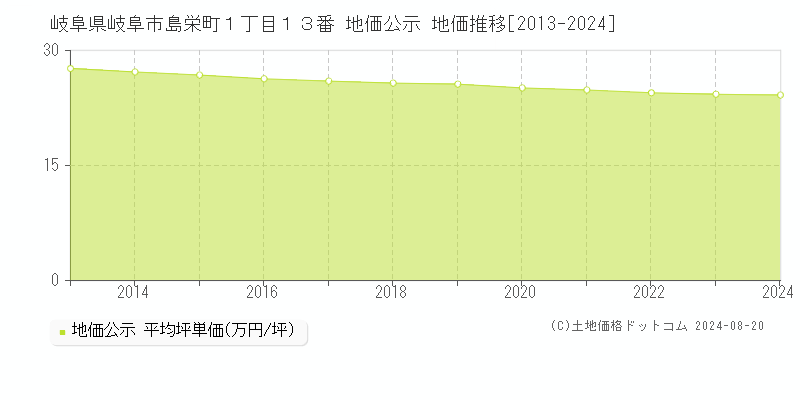 岐阜県岐阜市島栄町１丁目１３番 地価公示 地価推移[2013-2023]