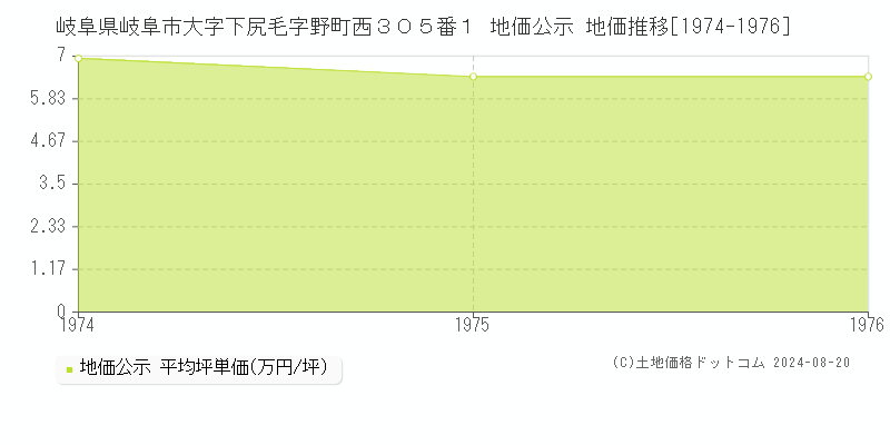 岐阜県岐阜市大字下尻毛字野町西３０５番１ 地価公示 地価推移[1974-1976]