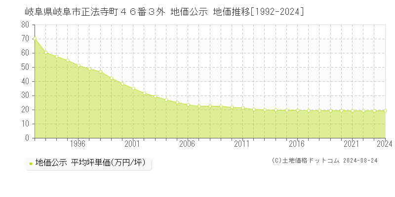 岐阜県岐阜市正法寺町４６番３外 公示地価 地価推移[1992-2024]