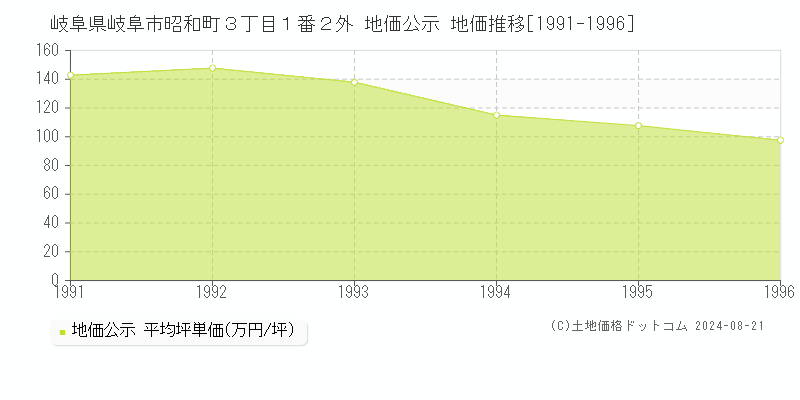 岐阜県岐阜市昭和町３丁目１番２外 公示地価 地価推移[1991-2006]