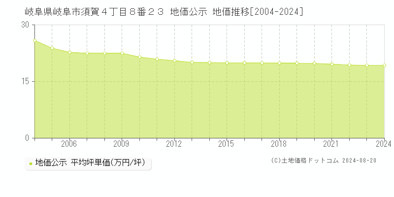 岐阜県岐阜市須賀４丁目８番２３ 地価公示 地価推移[2004-2023]