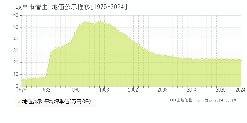 菅生(岐阜市)の地価公示推移グラフ(坪単価)[1975-2024年]