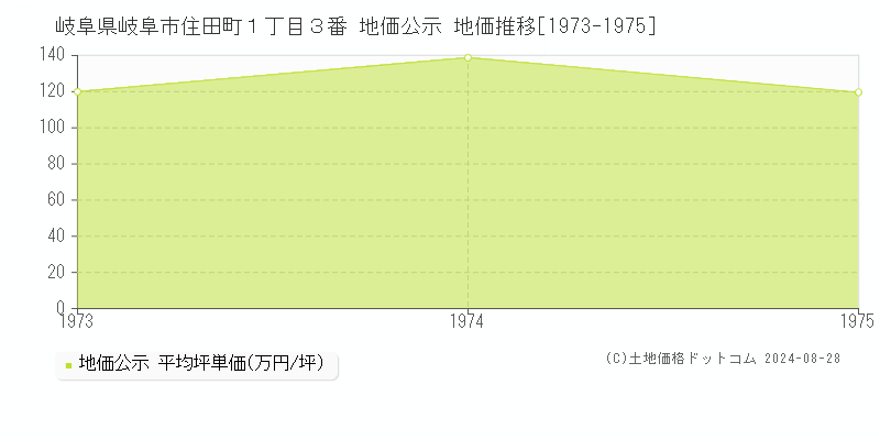 岐阜県岐阜市住田町１丁目３番 公示地価 地価推移[1973-1975]