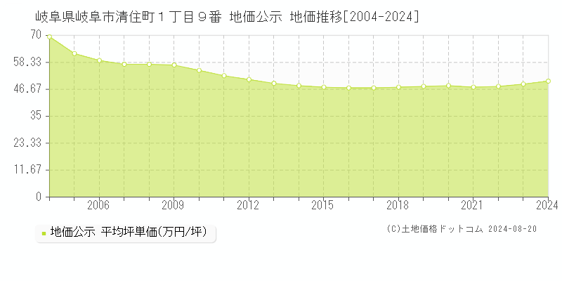 岐阜県岐阜市清住町１丁目９番 地価公示 地価推移[2004-2023]