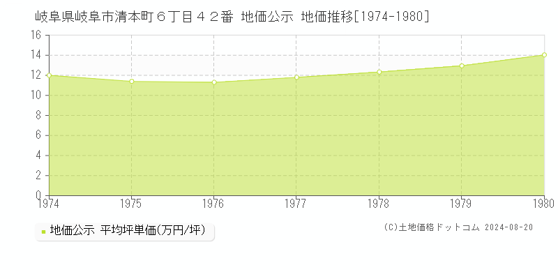 岐阜県岐阜市清本町６丁目４２番 地価公示 地価推移[1974-1980]