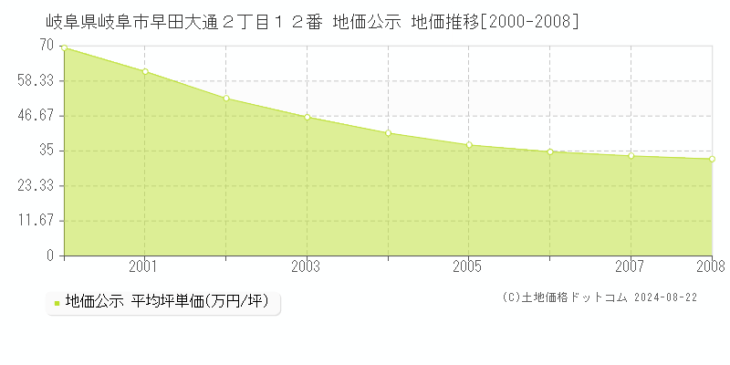 岐阜県岐阜市早田大通２丁目１２番 地価公示 地価推移[2000-2008]