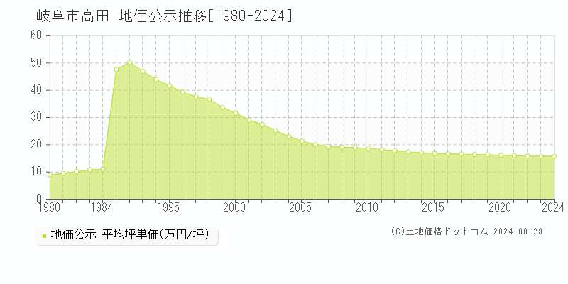 高田(岐阜市)の地価公示推移グラフ(坪単価)[1980-2024年]