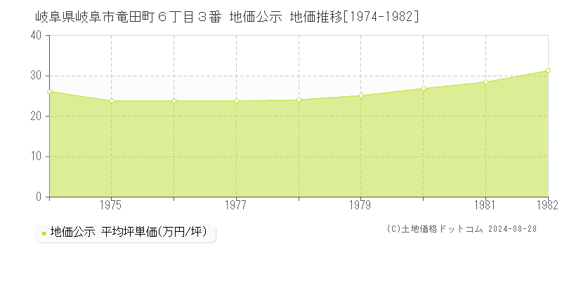 岐阜県岐阜市竜田町６丁目３番 地価公示 地価推移[1974-1982]