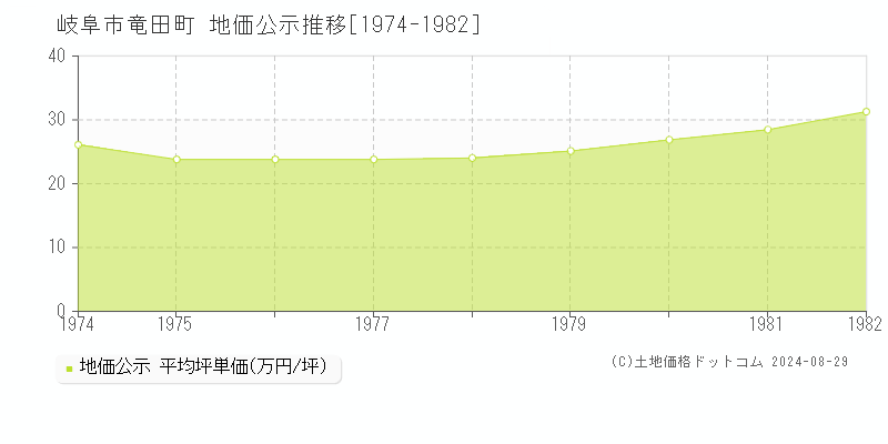 竜田町(岐阜市)の公示地価推移グラフ(坪単価)[1974-1982年]